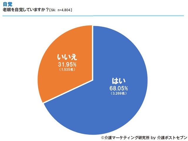 老眼を自覚していますか？（出典：「老眼」にまつわる実態調査 介護マーケティング研究所 by 介護ポストセブン）