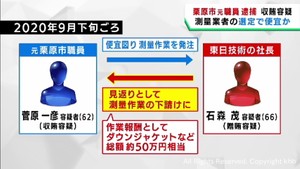 宮城・栗原市元職員の男を収賄容疑で逮捕　測量業者の選定で便宜を図った疑い