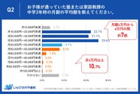 中３時の月謝の平均額