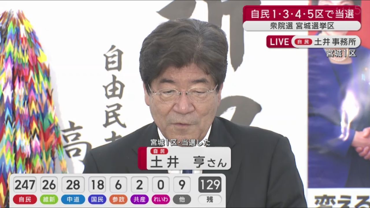 【衆院選・宮城１区】 「仙台は任せていただきたい」 当選を決めた土井亨氏（自民・元)