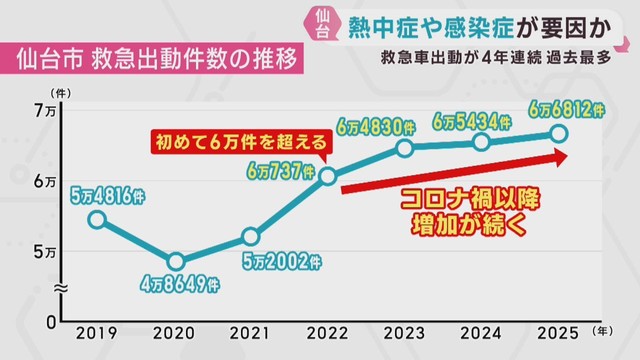 仙台市の救急車出動件数　４年連続で過去最多を更新　熱中症や感染症が要因か