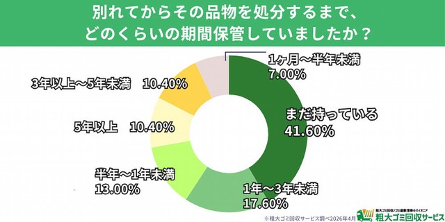 別れてからその品物を処分するまで、どのくらいの期間保管していたか（提供画像）