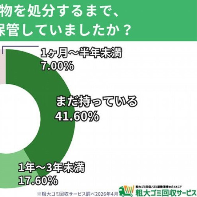 別れてからその品物を処分するまで、どのくらいの期間保管していたか（提供画像）