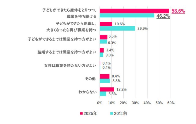 結婚・出産後の理想の働き方（提供画像）