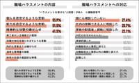 職場ハラスメントの内容