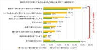 全国の25歳以上75歳未満の男女1000人に聞いた「掃除や片付けに関して当てはまるものはあるか」（自宅に使っていない物や壊れた物あり：706人、なし：294人）