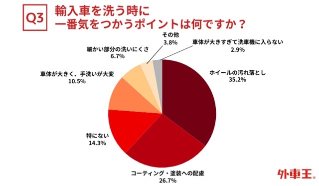 洗車時に一番気を遣うポイント（提供画像）