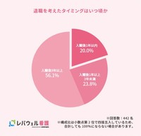 退職を考え始めたタイミング（提供画像）