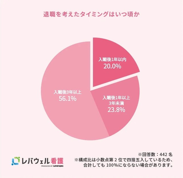 退職を考え始めたタイミング（提供画像）