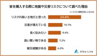 家を購入する際に地盤や災害リスクについて調べたか（提供画像）