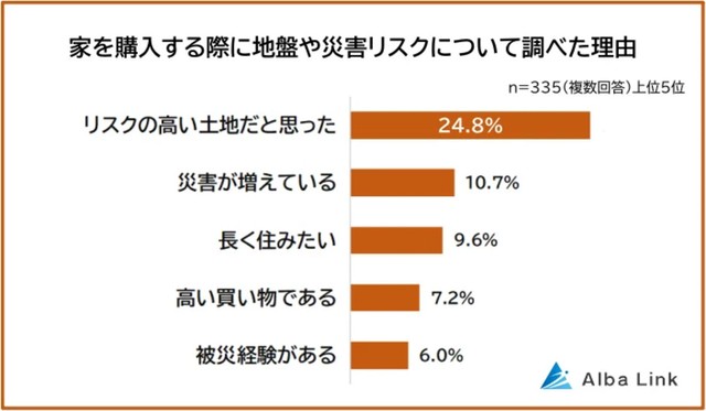 家を購入する際に地盤や災害リスクについて調べたか（提供画像）