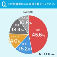 「長距離運転」についてのアンケート