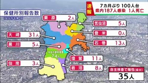 【詳報】宮城県で187人感染　約7カ月ぶりに200人を下回る　うち仙台市74人　患者1人死亡