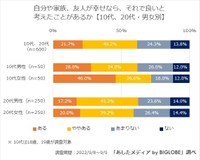 【10代・20代・男女別】自分や家族、友人が幸せなら、それで良いと考えたことがあるか（提供画像）