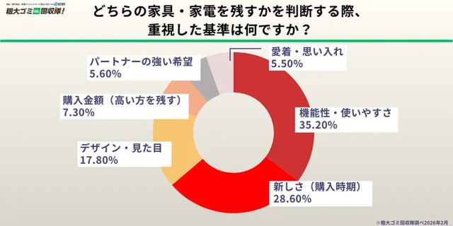 どちらの家具・家電を残すかを判断する際、重視した基準は何ですか？（提供画像）
