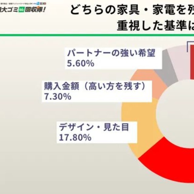どちらの家具・家電を残すかを判断する際、重視した基準は何ですか？（提供画像）
