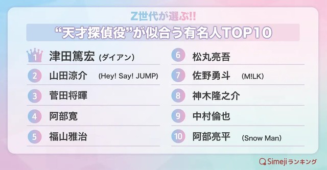“天才探偵役”が似合う有名人TOP10（提供画像）