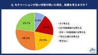 モチベーションの低い状態が続いた場合、転職を考えるか