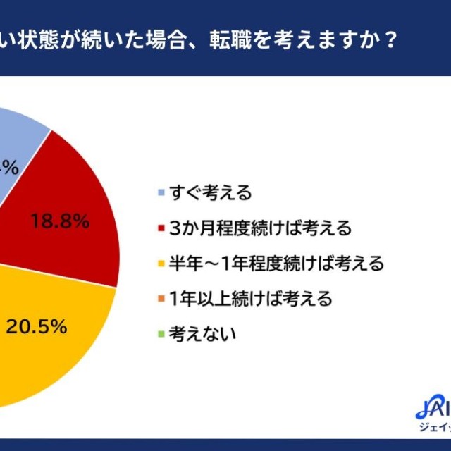 モチベーションの低い状態が続いた場合、転職を考えるか