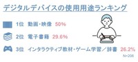デジタルデバイスの使用用途