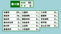 香川県の新型コロナ感染状況　5月30日