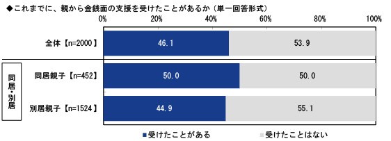これまでに、親から金銭面の支援を受けたことがあるか（提供画像）