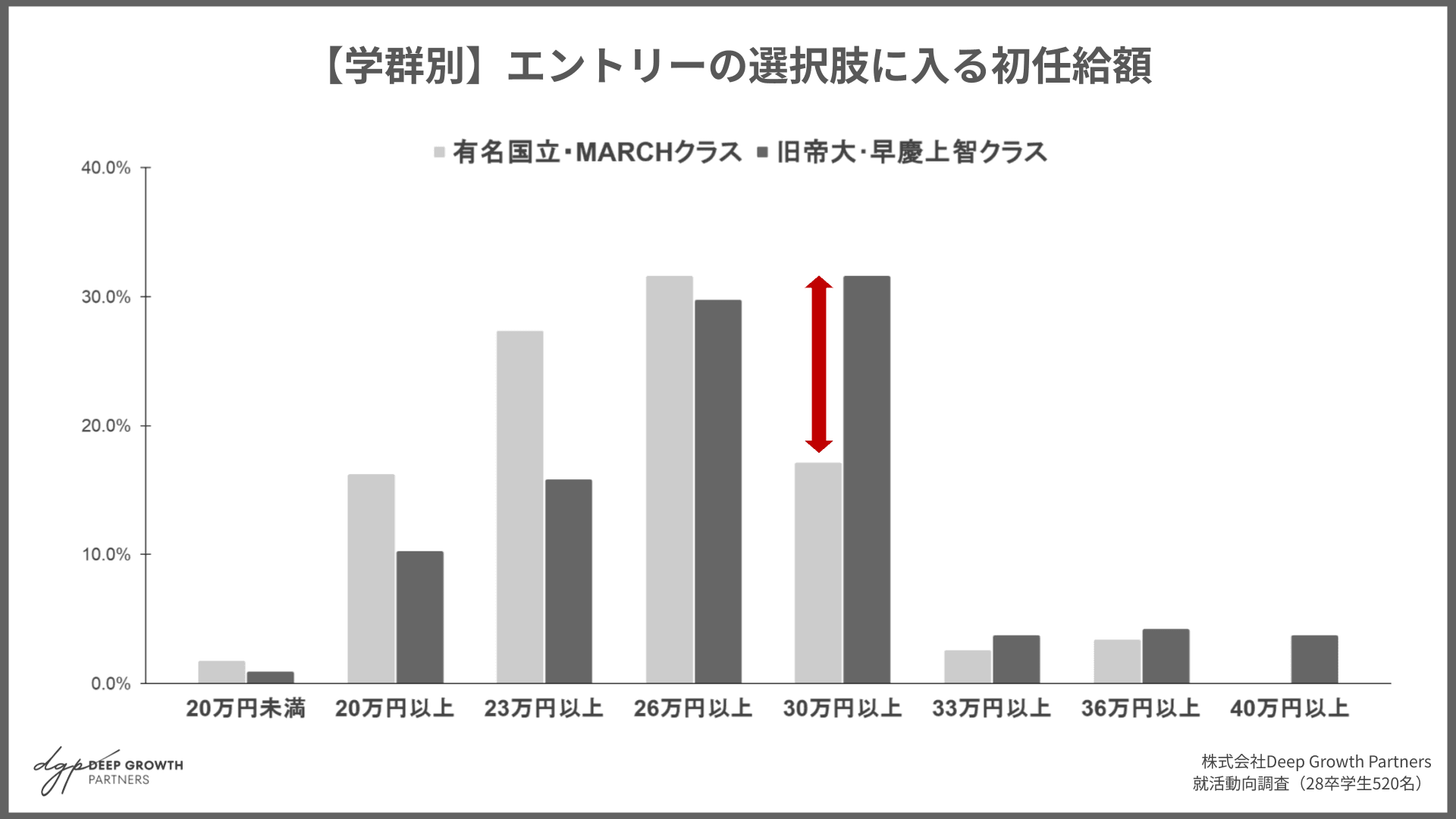 経年比較・エントリーの選択肢に入る初任給額グラフ（提供画像）