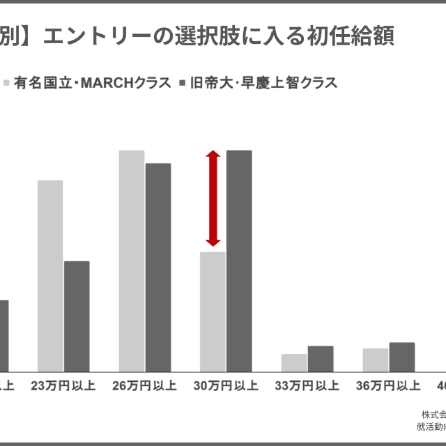 経年比較・エントリーの選択肢に入る初任給額グラフ（提供画像）