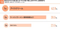 あなたがサウナ後に食べる「サウナ飯（食事部門）」は何ですか（複数回答、n=182）（提供画像）