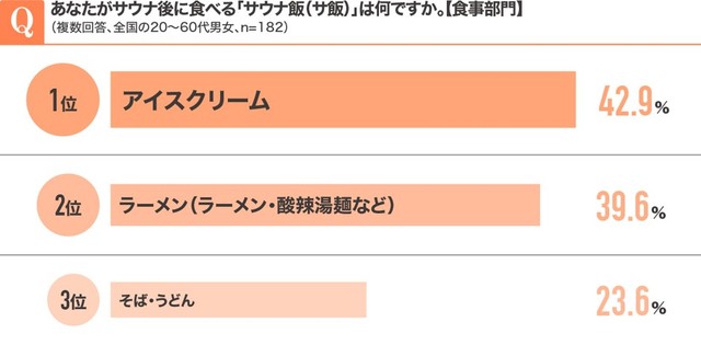 あなたがサウナ後に食べる「サウナ飯（食事部門）」は何ですか（複数回答、n=182）（提供画像）