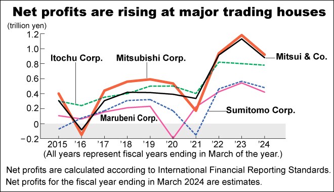 japanese-trading-houses-soar-to-1-trillion-yen-level-in-net-profit