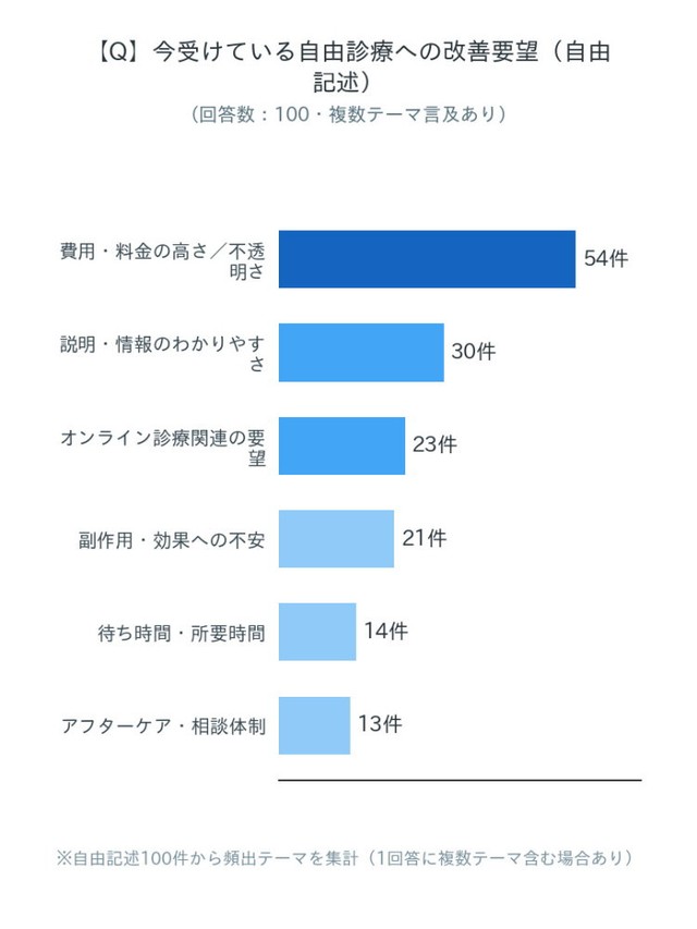 今受けている自由診療への改善要望（出典：さいとう内科クリニックで実施した自由診療（AGAやED含む）に関するアンケート）