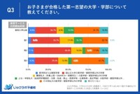 【教育サービスの利用開始時期別】第一志望大学の合格内訳（提供画像）