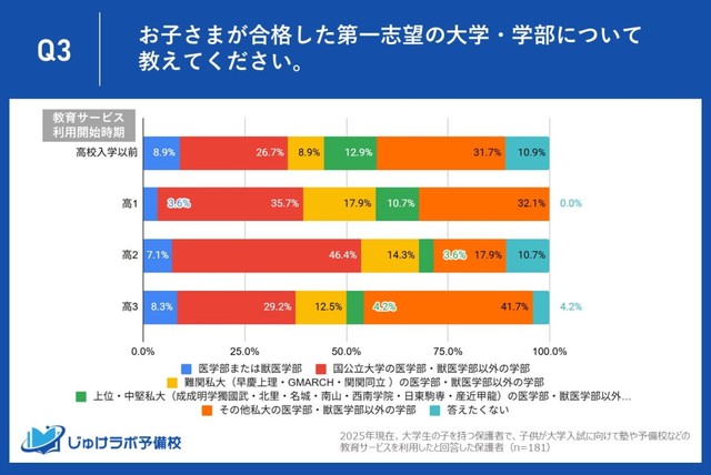 【教育サービスの利用開始時期別】第一志望大学の合格内訳（提供画像）