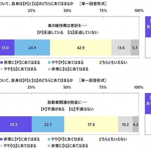 カーライフに関するコストの実感（出典：アクサ損害保険株式会社）