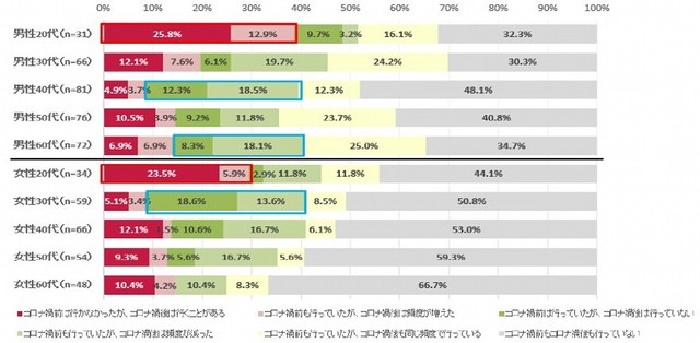 【性年代別】コロナ禍前後で「一人飲み」に行く頻度について（提供画像）