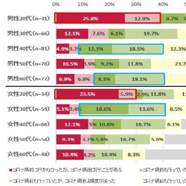 【性年代別】コロナ禍前後で「一人飲み」に行く頻度について（提供画像）