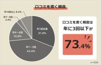 クチコミを書く頻度