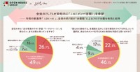 心身を整えるための自分専用ルーム（独立ワーク・学習スペース）をどの程度持ちたいか（出典：株式会社オープンハウスグループ、SHE株式会社 調べ）