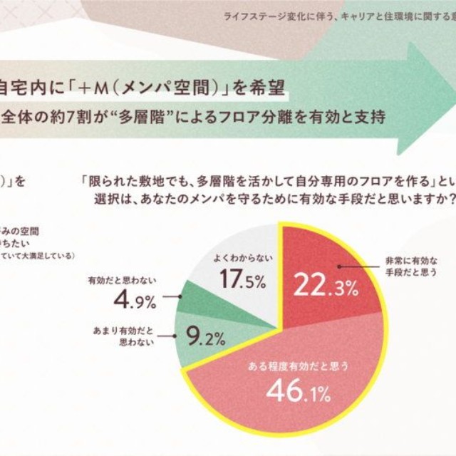 心身を整えるための自分専用ルーム（独立ワーク・学習スペース）をどの程度持ちたいか（出典：株式会社オープンハウスグループ、SHE株式会社 調べ）