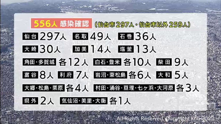 【詳報】宮城県で新規感染５５６人　１０歳未満・１０代が各９６人　仙台の障害福祉施設でクラスター