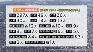 【詳報】宮城県で新規感染５５６人　１０歳未満・１０代が各９６人　仙台の障害福祉施設でクラスター