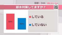 節水対策してますか？【みんなに聞いてみた】