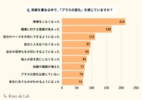 年齢を重ねることに対する気持ちや、日々感じている変化についてのアンケート