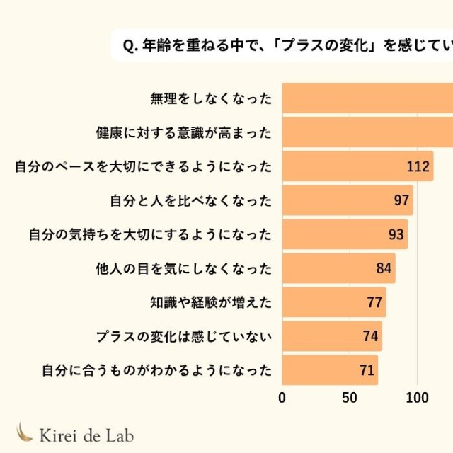 年齢を重ねることに対する気持ちや、日々感じている変化についてのアンケート