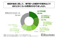 合計どのくらい費用がかかったか