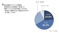 「置き配」の標準化に対して懸念があるか（出典：パナソニック調べ）