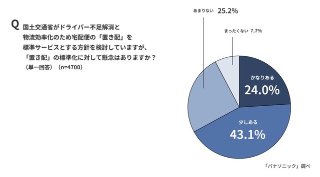 「置き配」の標準化に対して懸念があるか（出典：パナソニック調べ）