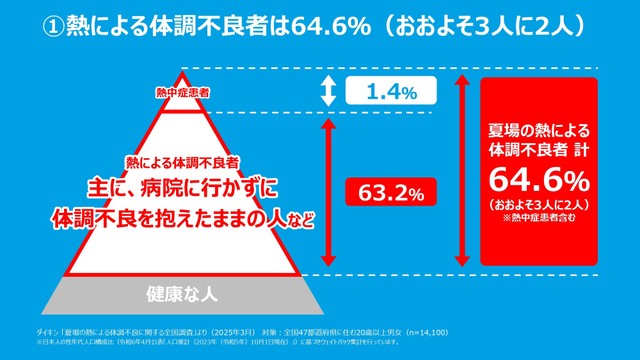 熱中症は「氷山の一角」