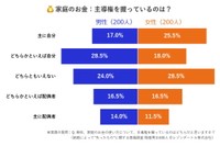 家庭のお金の使い方について、主導権を握っているのはどちらか（提供画像）